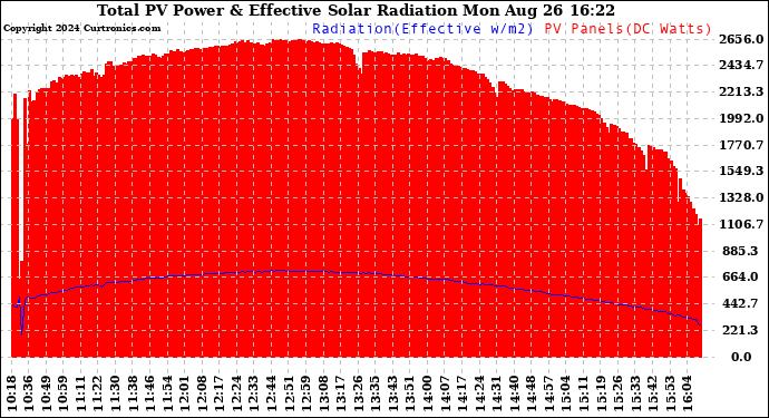 Solar PV/Inverter Performance Total PV Panel Power Output & Effective Solar Radiation