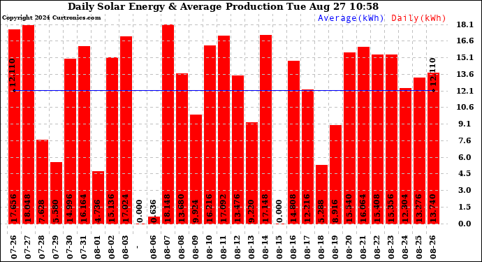 Solar PV/Inverter Performance Daily Solar Energy Production