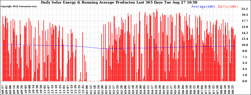 Solar PV/Inverter Performance Daily Solar Energy Production Running Average Last 365 Days