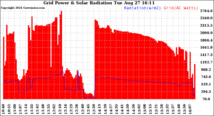 Solar PV/Inverter Performance Grid Power & Solar Radiation