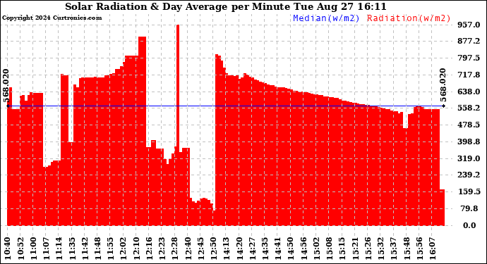 Solar PV/Inverter Performance Solar Radiation & Day Average per Minute