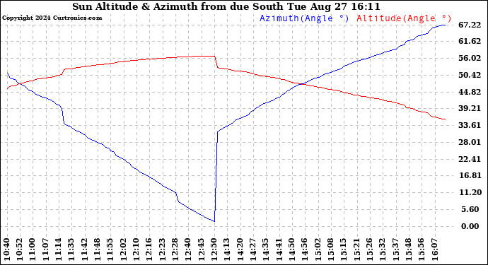 Solar PV/Inverter Performance Sun Altitude Angle & Azimuth Angle