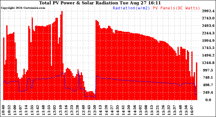 Solar PV/Inverter Performance Total PV Panel Power Output & Solar Radiation