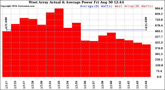 Solar PV/Inverter Performance West Array Actual & Average Power Output
