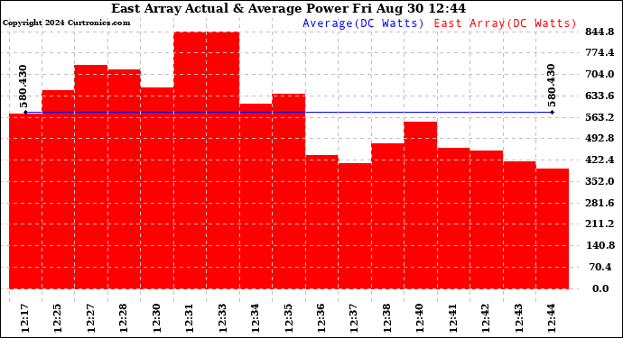 Solar PV/Inverter Performance East Array Actual & Average Power Output