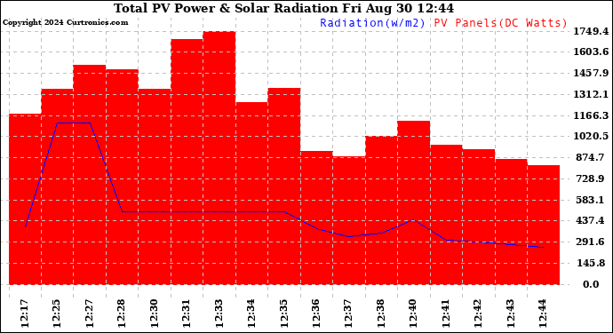 Solar PV/Inverter Performance Total PV Panel Power Output & Solar Radiation