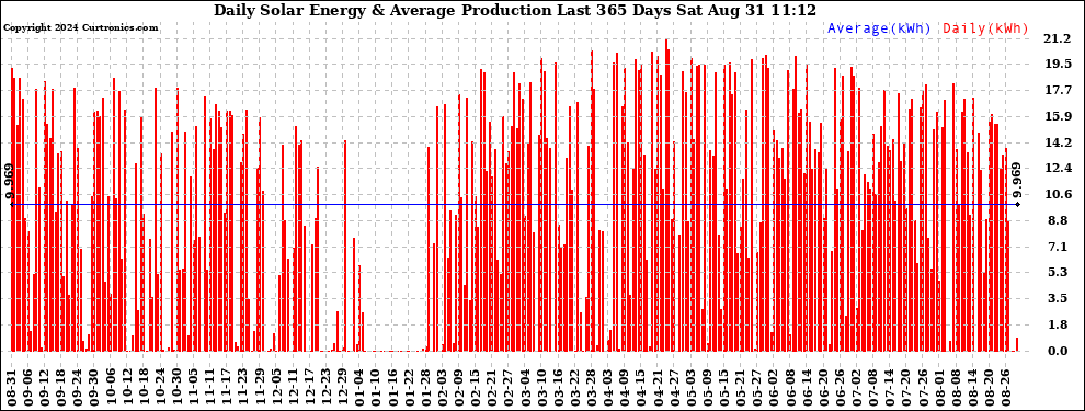 Solar PV/Inverter Performance Daily Solar Energy Production Last 365 Days