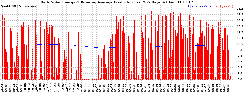 Solar PV/Inverter Performance Daily Solar Energy Production Running Average Last 365 Days