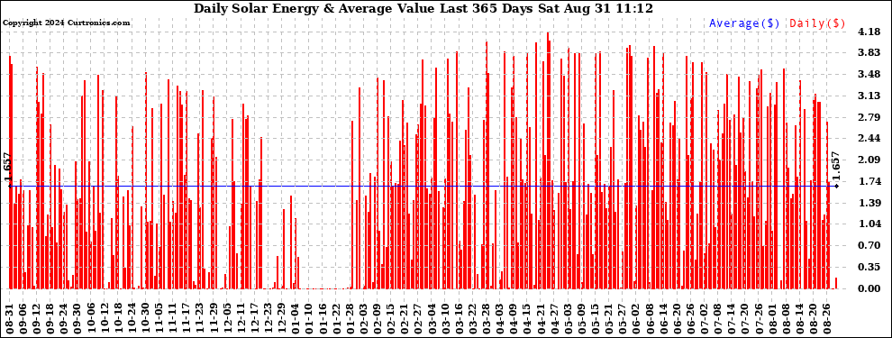 Solar PV/Inverter Performance Daily Solar Energy Production Value Last 365 Days
