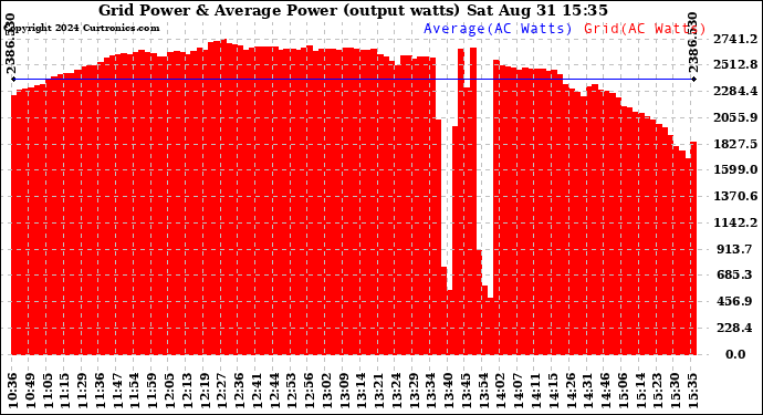 Solar PV/Inverter Performance Inverter Power Output