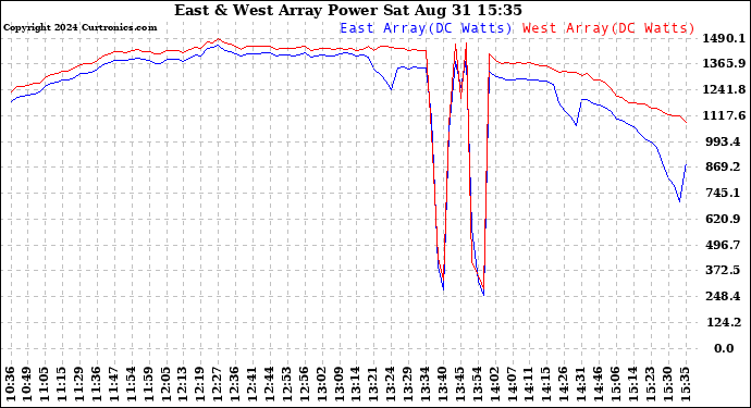 Solar PV/Inverter Performance Photovoltaic Panel Power Output