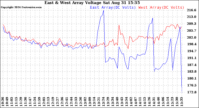 Solar PV/Inverter Performance Photovoltaic Panel Voltage Output