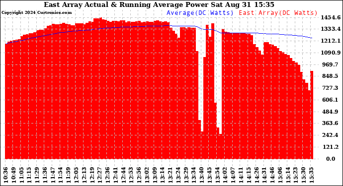 Solar PV/Inverter Performance East Array Actual & Running Average Power Output