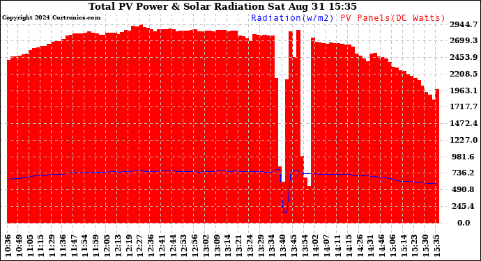 Solar PV/Inverter Performance Total PV Panel Power Output & Solar Radiation