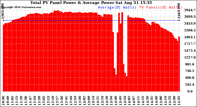 Solar PV/Inverter Performance Total PV Panel Power Output
