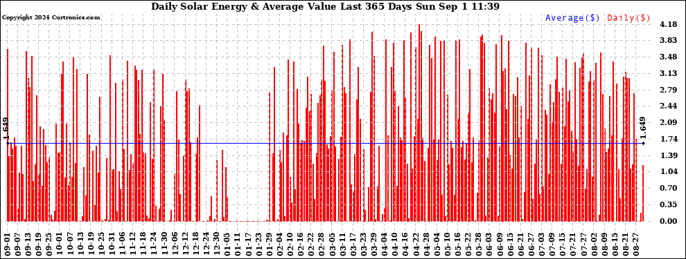 Solar PV/Inverter Performance Daily Solar Energy Production Value Last 365 Days