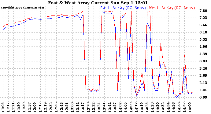Solar PV/Inverter Performance Photovoltaic Panel Current Output