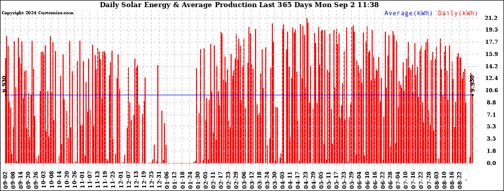 Solar PV/Inverter Performance Daily Solar Energy Production Last 365 Days