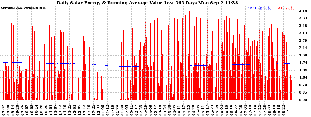 Solar PV/Inverter Performance Daily Solar Energy Production Value Running Average Last 365 Days