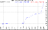 Solar PV/Inverter Performance Daily Energy Production