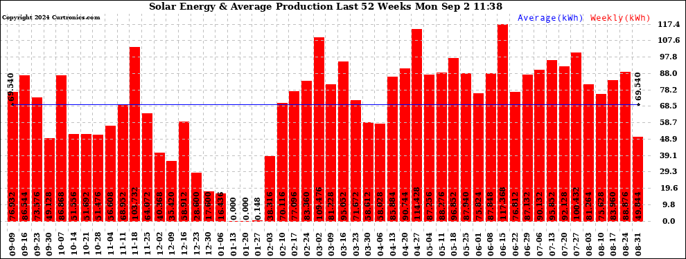 Solar PV/Inverter Performance Weekly Solar Energy Production Last 52 Weeks