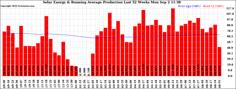 Solar PV/Inverter Performance Weekly Solar Energy Production Running Average Last 52 Weeks