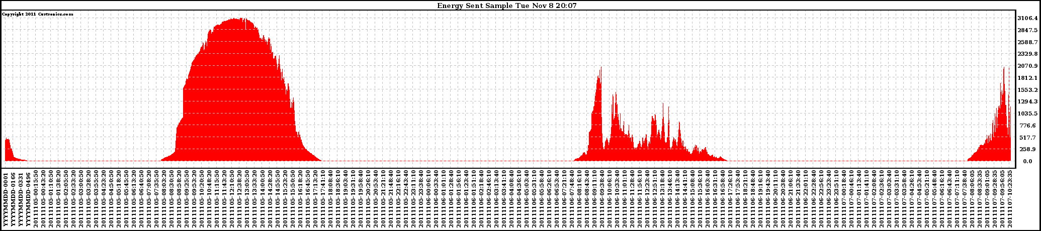 Energy Sent Sample