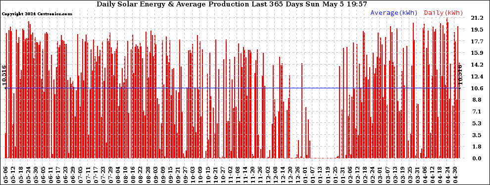 Daily Energy Production Last 365 Days