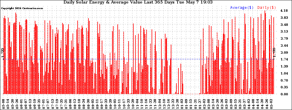 Daily Energy Production Value Last 365 Days