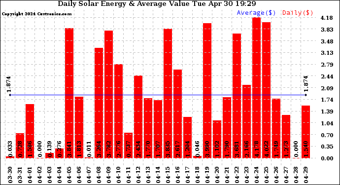 Daily Energy Production Value