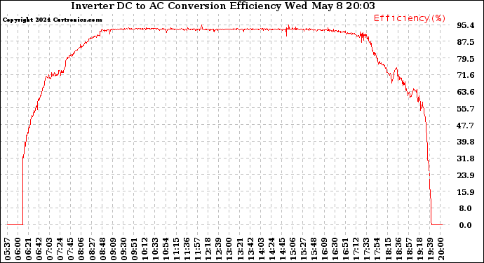 Inverter DC to AC Conversion Efficiency (Today)