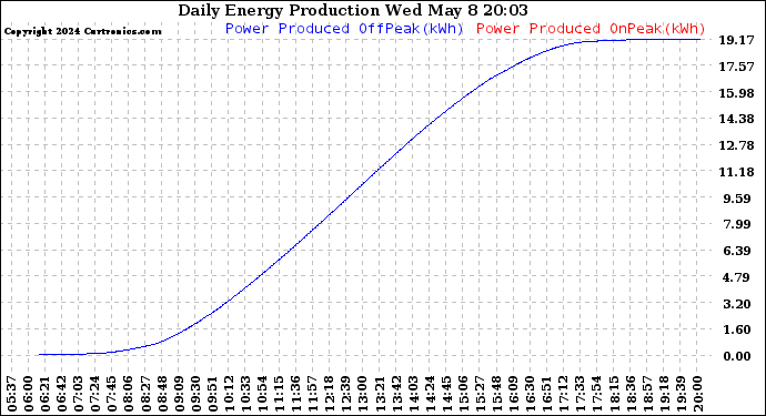 Total Energy Production