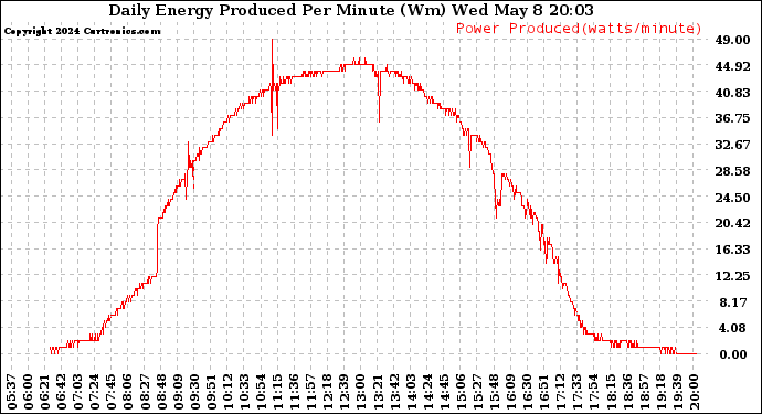 Energy Production Per Minute