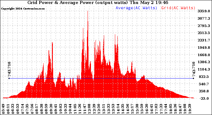 Inverter Power Output (Today)