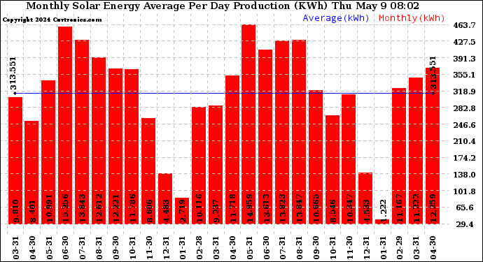 Monthly Energy Production Average Per Day