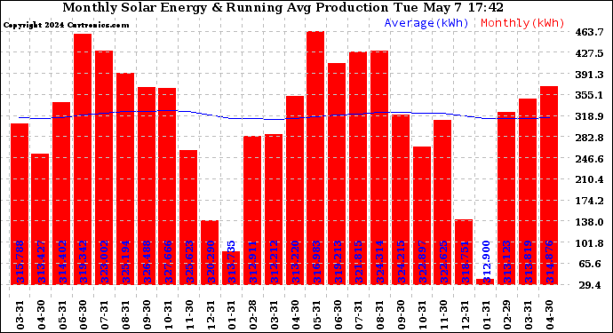 Monthly Energy Production Running Average