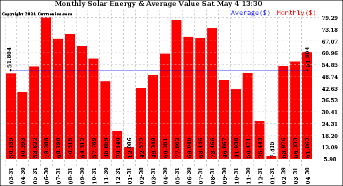 Monthly Energy Production Value