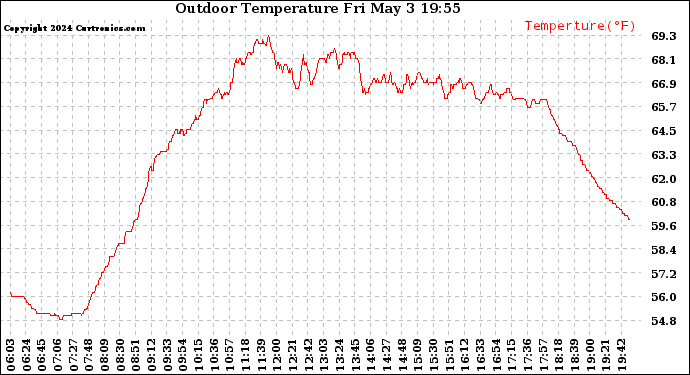 Outdoor Temperature (Today)