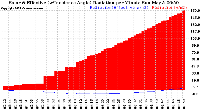 Solar Radiation & Day Average per Minute W/m2 (Today)