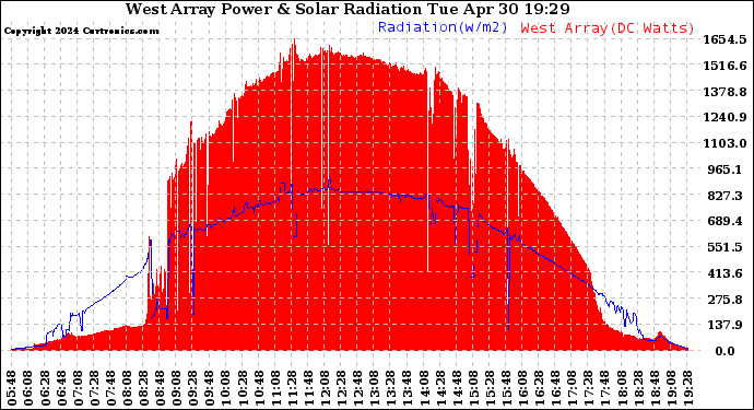 West Array Power Output & Solar Radiation W/m2 (Today)