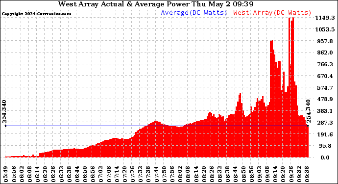 West Array Actual & Average Power Output (Today)