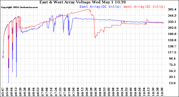 Photovoltaic Panel Voltage Output (Today)