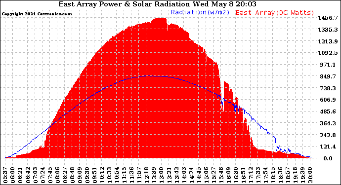 West Array Power Output & Solar Radiation W/m2 (Today)