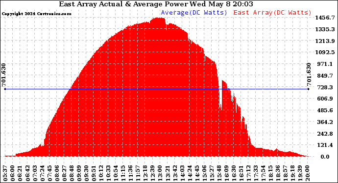 East Array Actual & Average Power Output (Today)