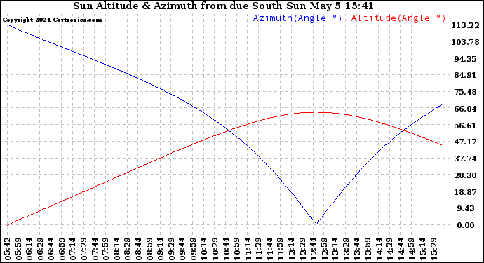 Sun Altitude Angle & Azimuth Angle (Today)