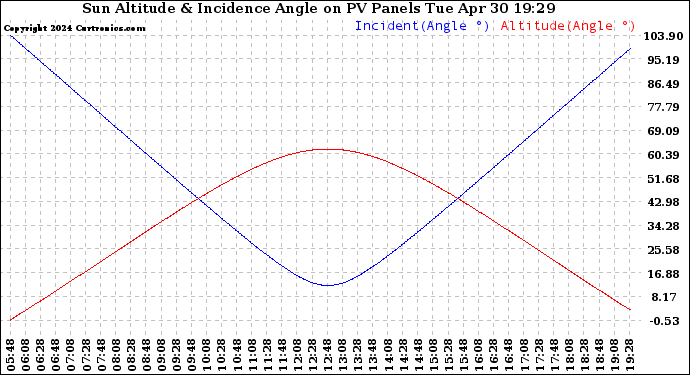 Sun Altitude Angle & Sun Incidence Angle on PV Panels (Today)
