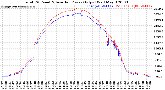 PV Panel Power Output (vs) Inverter Power Output (Today)