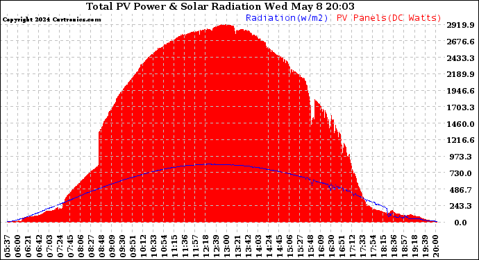 Total PV Power Output & Solar Radiation W/m2 (Today)
