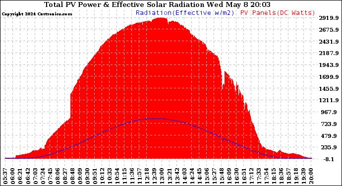 Total PV Power Output & Effective Solar Radiation W/m2 (Today)