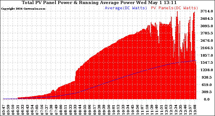 Total PV & Running Average Power Output (Today)